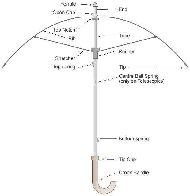 Строение зонтика. Составные части зонта название. Конструкция зонта полуавтомата схема. Схема монтажа датчиков зонт. Конструкция зонта автомата схема.