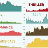 The Most Popular Movie Genre From 1910-2021, Visualized