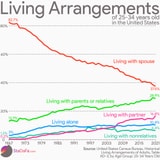 The Living Arrangements Of People Aged 25-34 Have Changed Drastically Since The 60s