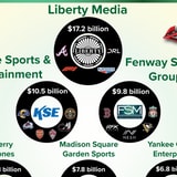 The World's Most Valuable Sports Empires, Visualized