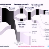 How Apple Makes Money, Visualized