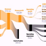 How Amazon Makes Money, Visualized