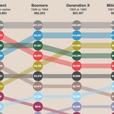How Different American Generations Spend Money, Visualized