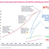 The Netflix-Disney Streaming War, Visualized