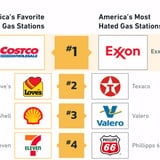 America's Favorite Gas Stations, Ranked