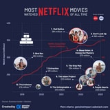 Netflix's Top 10 Original Films, Visualized