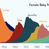 America's Most Popular Baby Names Over The Last Century, Visualized