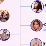 What The Most-Followed People On Instagram Earn Per Sponsored Post, Ranked
