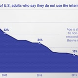 How Many Americans Don't Use The Internet, Visualized