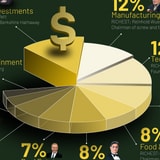 The Biggest Industries For Billionaires, Visualized