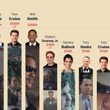 The Highest-Paid Actors For A Single Production, Ranked