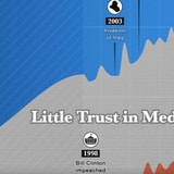 Americans' Trust In The Media Over Time, Visualized