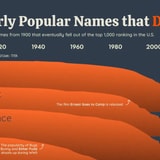 Once-Popular Male Names That Have Fallen Out Of Use, Ranked