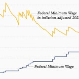 America's Federal Minimum Wage Since 1947, Adjusted For Inflation
