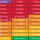 How Long It Would Take A Hacker To Brute Force Your Password In 2024, Ranked