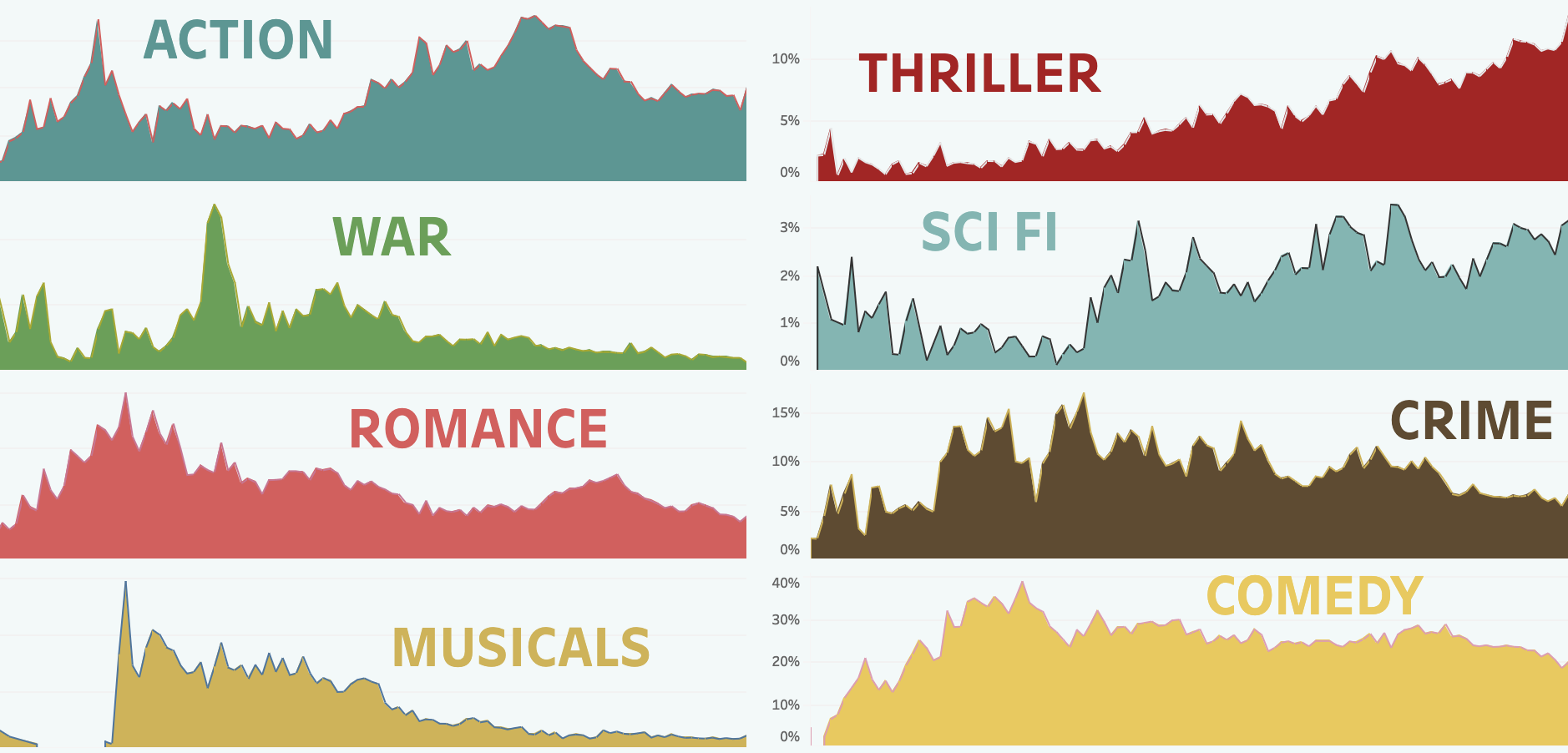 The Most Popular Movie Genre From 19102021, Visualized Digg