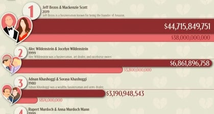 The Most Expensive Divorces Of All Time, Ranked