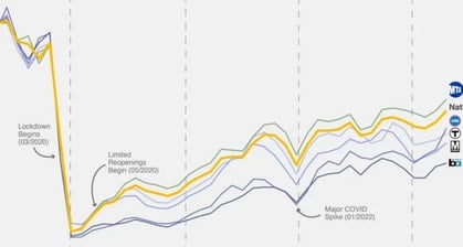 The Recent Decline Of US Public Transit Ridership, Visualized