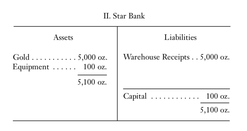 Balance sheet of Star Bank