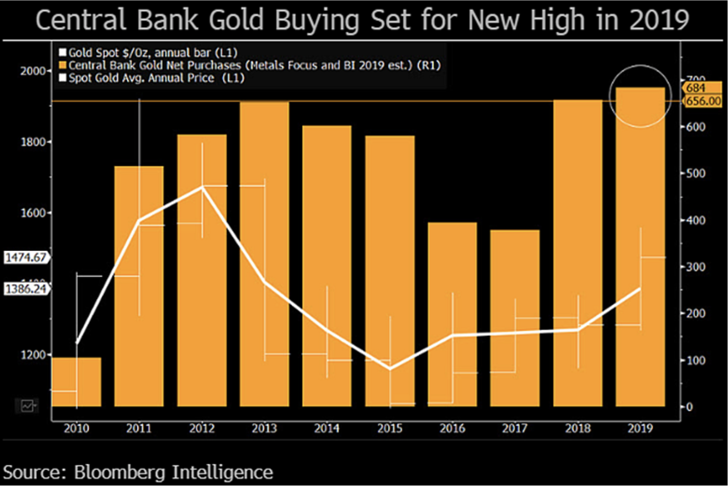 Central banks buying gold