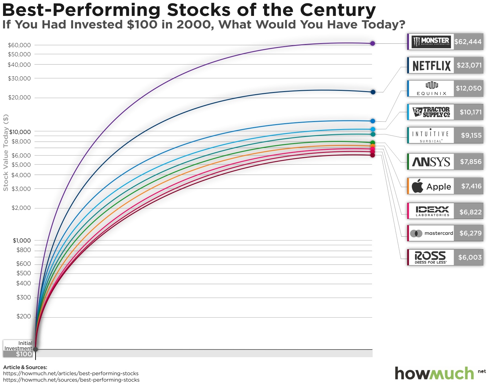 Boring Company Stock Chart