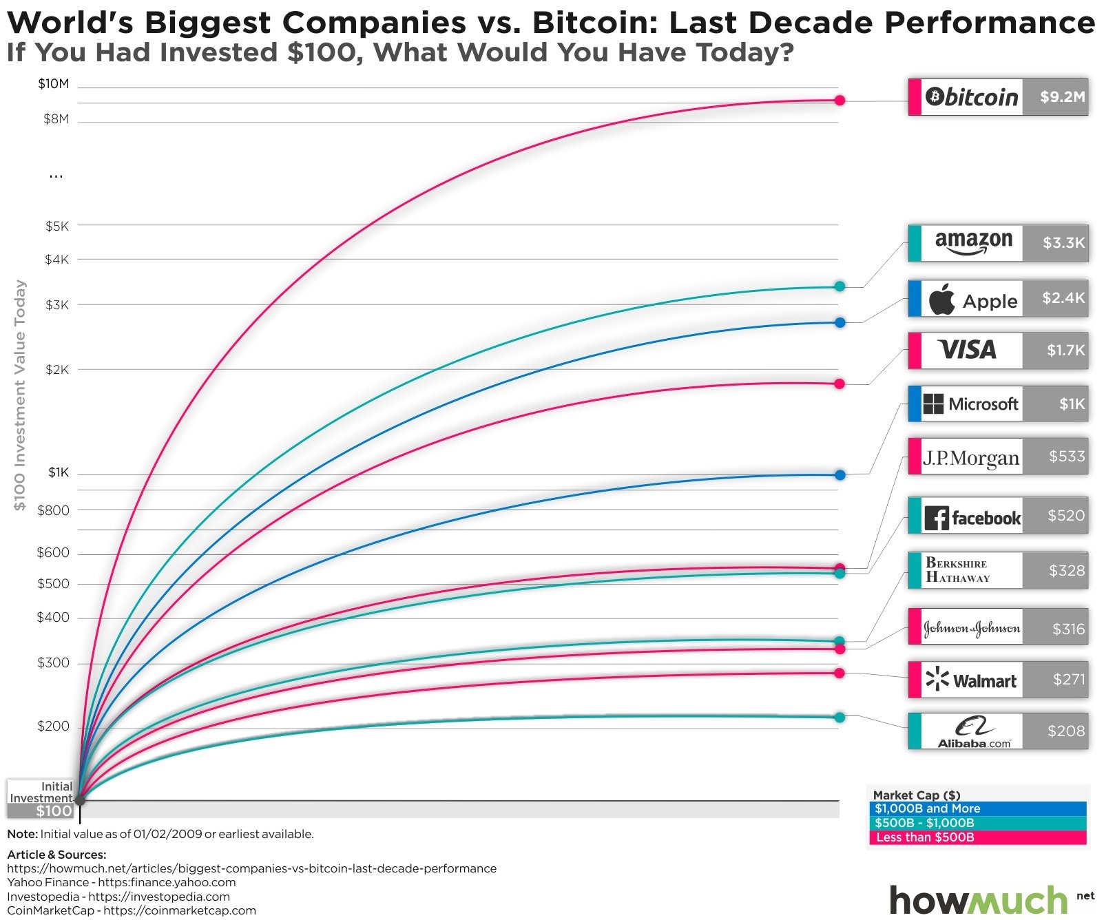 grafic usd bitcoin 10 ani)