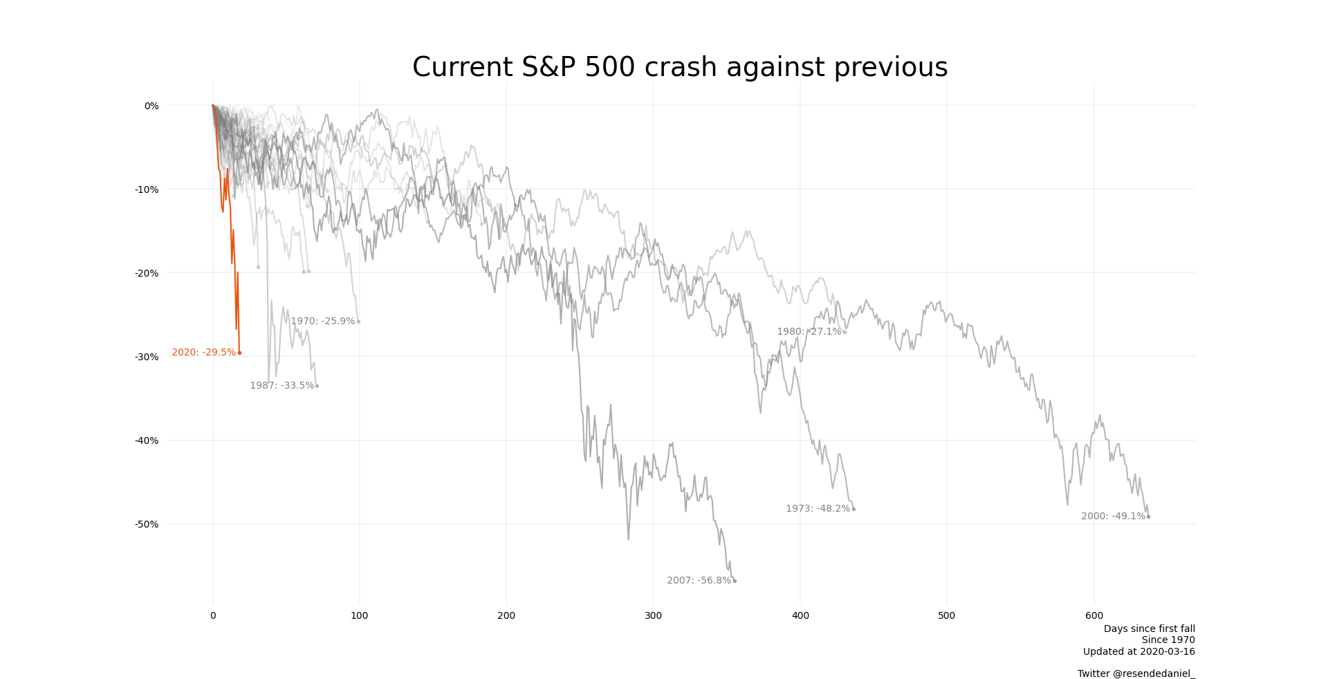 The Current Market Crash Compared To The 2008 And 1929 Crashes Visualized Digg