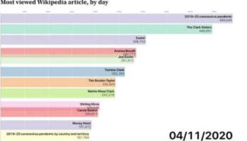 The Most Viewed Wikipedia Article From January To July 2020, Visualized