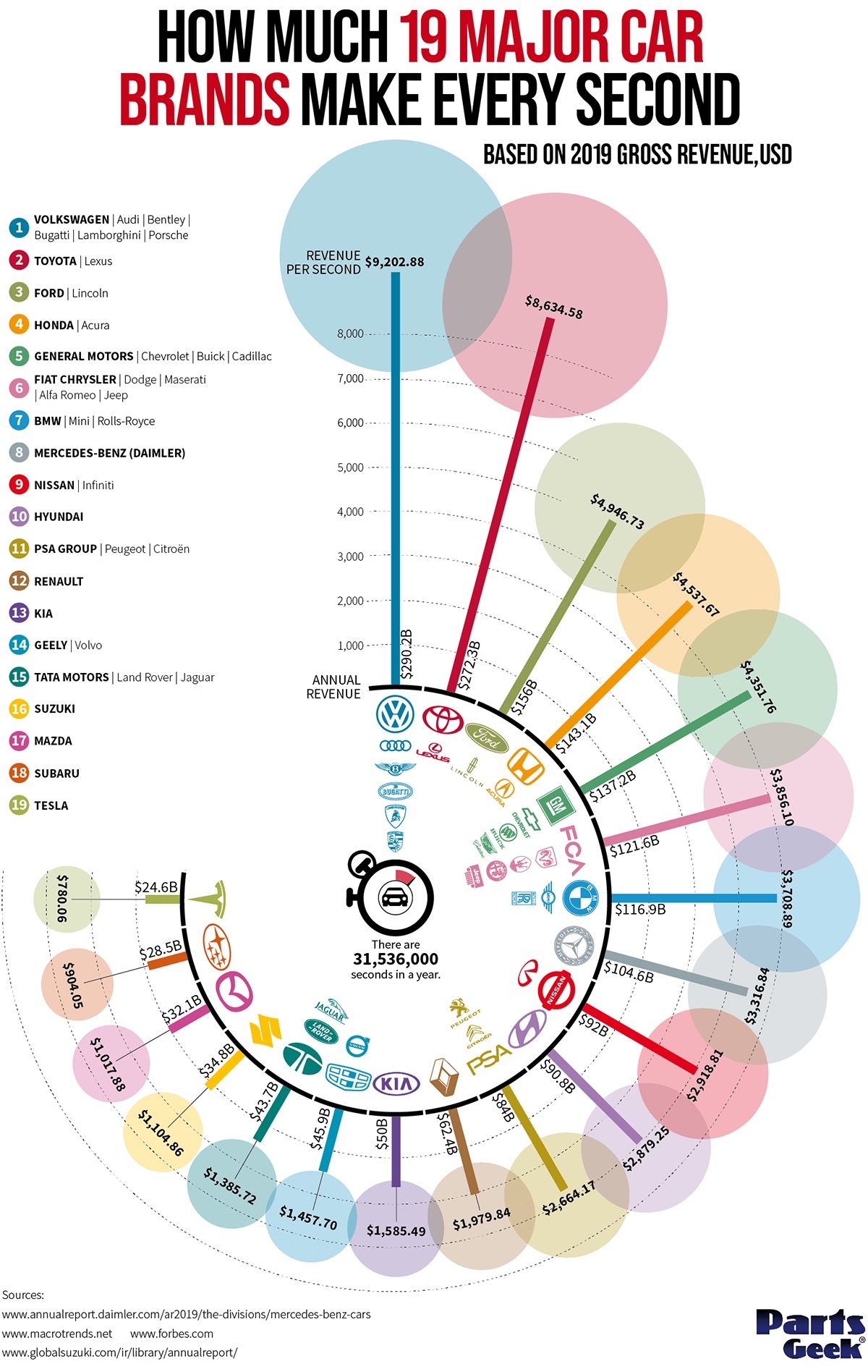 How Much Money Car Companies Generate Per Second, Visualized - Digg