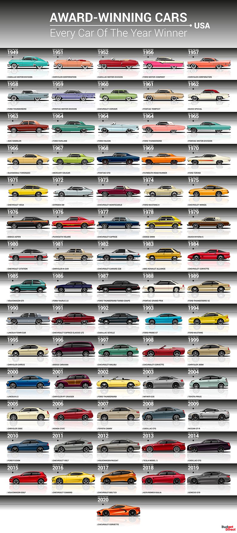 Every Motor Trend Car Of The Year Winner From 1949 To 2020, Visualized |  Digg