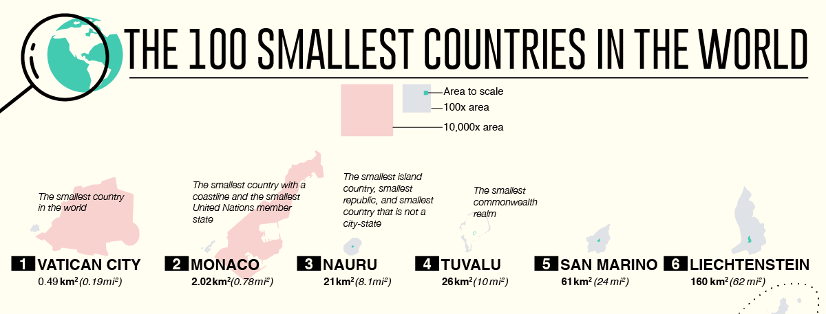 The 100 Smallest Countries in the World
