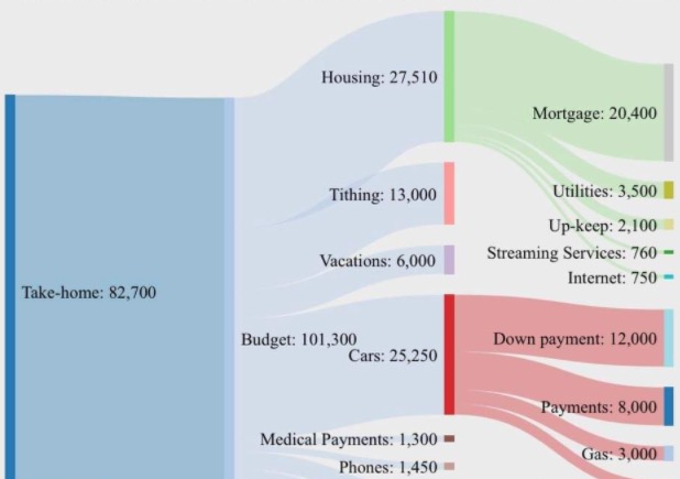 How A Seattle-Based Couple Budgeted Their Income In 2021, Visualized