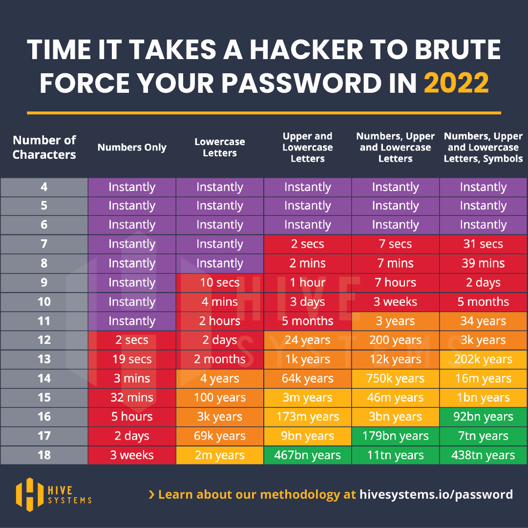 how-long-it-would-take-a-hacker-to-brute-force-your-password-in-2022-ranked-digg