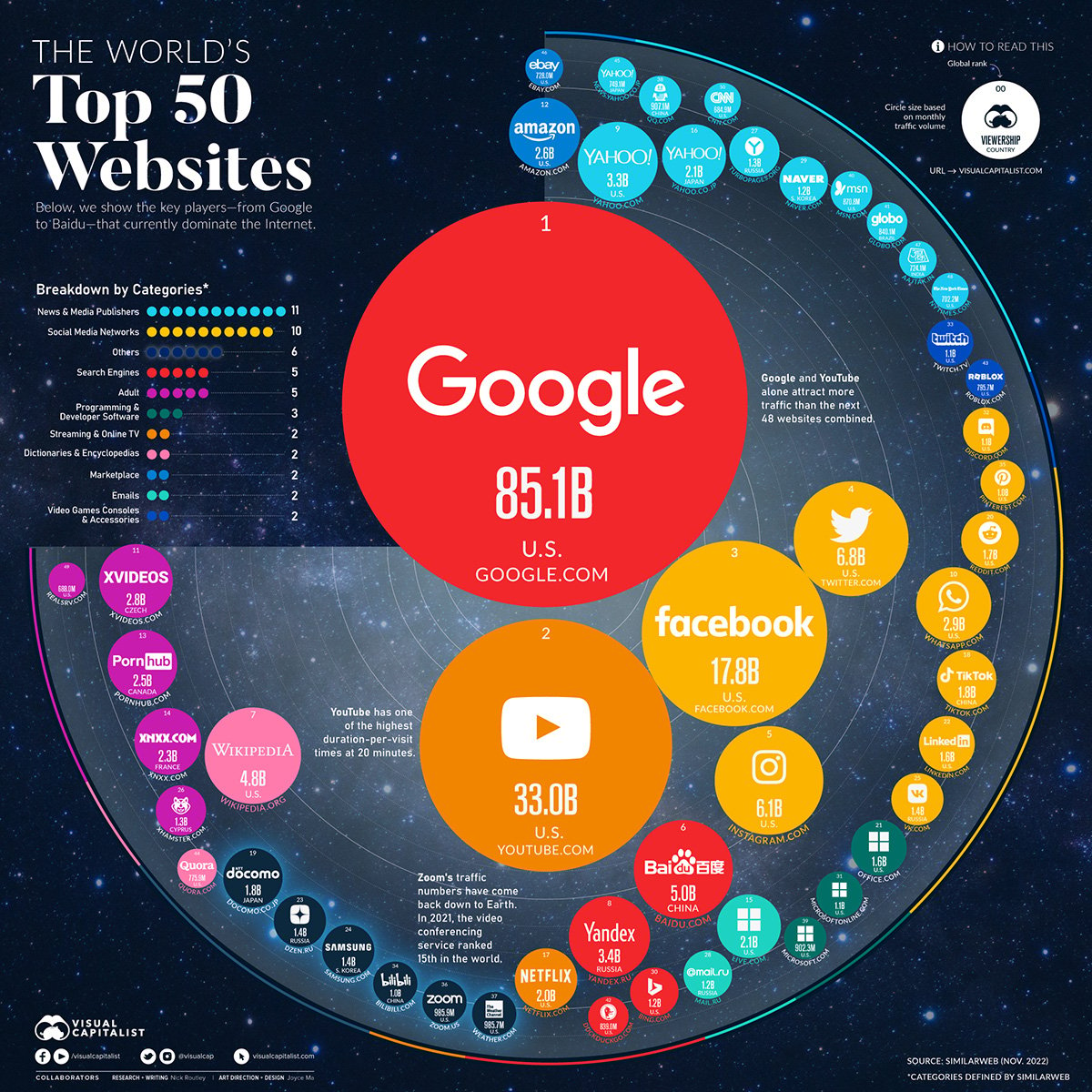 most popular websites 2022