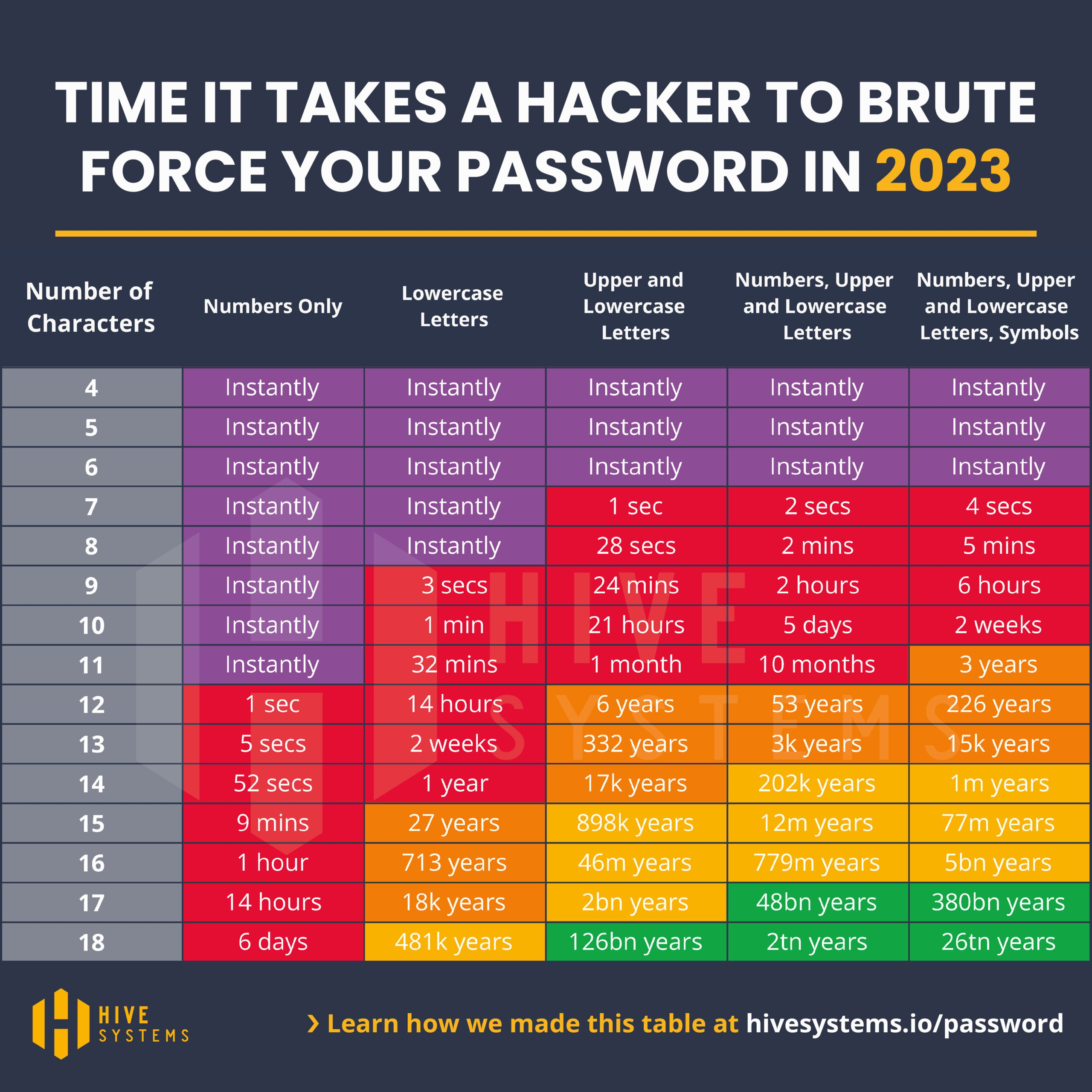 Can a hacker see your password?